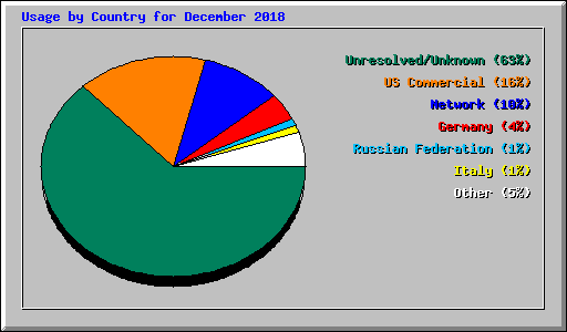 Usage by Country for December 2018