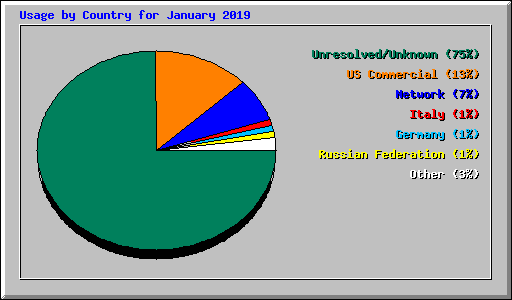 Usage by Country for January 2019