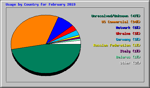 Usage by Country for February 2019