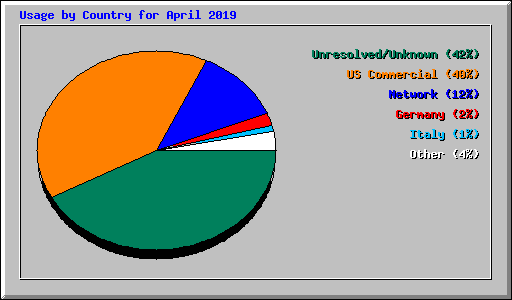 Usage by Country for April 2019