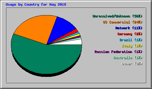 Usage by Country for May 2019