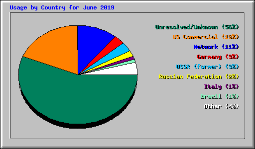 Usage by Country for June 2019