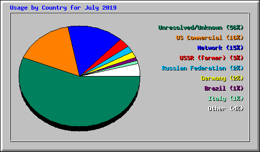 Usage by Country for July 2019