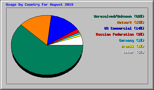 Usage by Country for August 2019