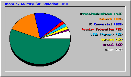 Usage by Country for September 2019