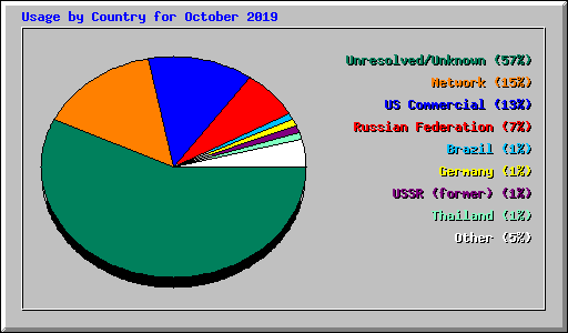 Usage by Country for October 2019