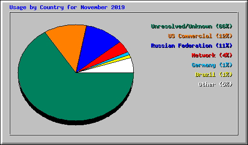 Usage by Country for November 2019