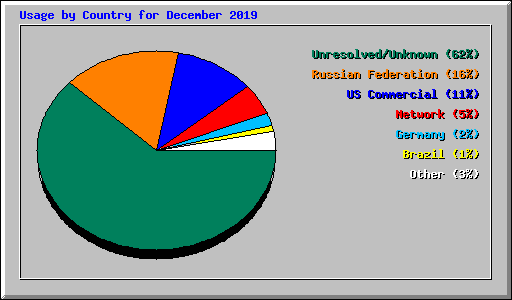 Usage by Country for December 2019