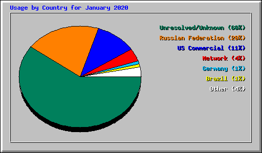 Usage by Country for January 2020