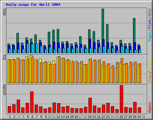 Daily usage for April 2004