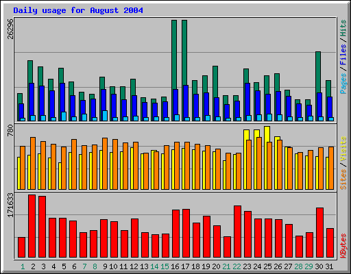 Daily usage for August 2004