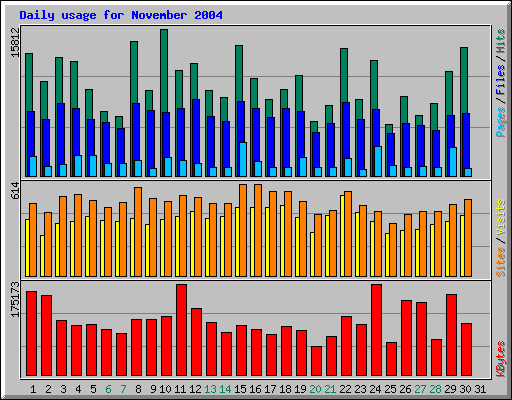 Daily usage for November 2004