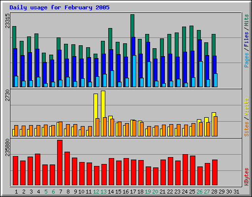 Daily usage for February 2005