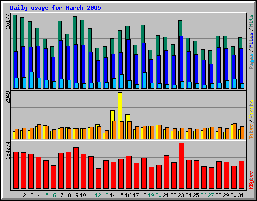 Daily usage for March 2005