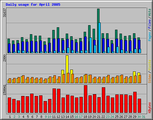 Daily usage for April 2005