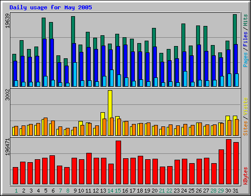 Daily usage for May 2005