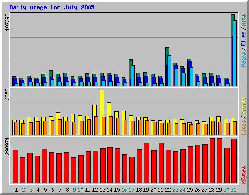 Daily usage for July 2005