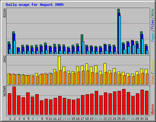 Daily usage for August 2005