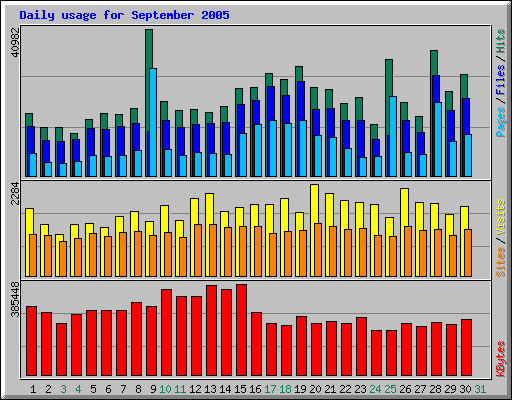 Daily usage for September 2005