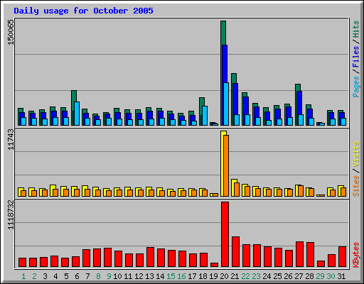 Daily usage for October 2005