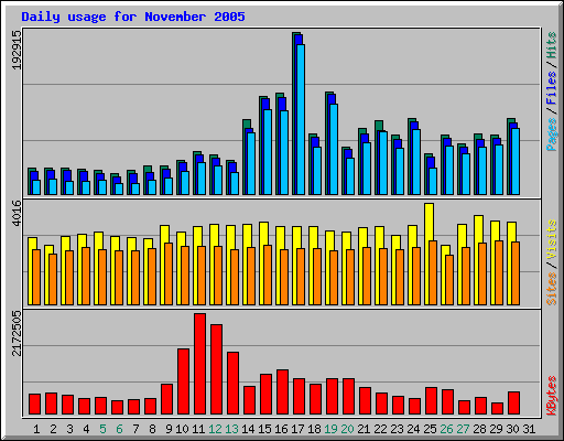 Daily usage for November 2005