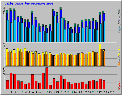 Daily usage for February 2006