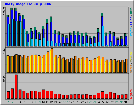 Daily usage for July 2006