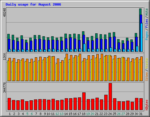 Daily usage for August 2006