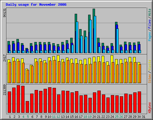 Daily usage for November 2006