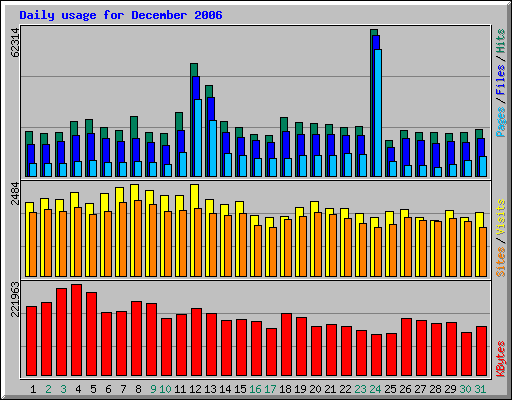 Daily usage for December 2006