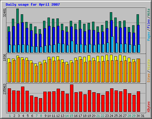 Daily usage for April 2007