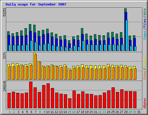 Daily usage for September 2007