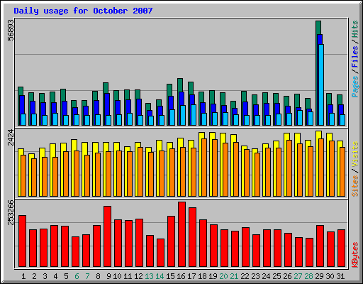 Daily usage for October 2007