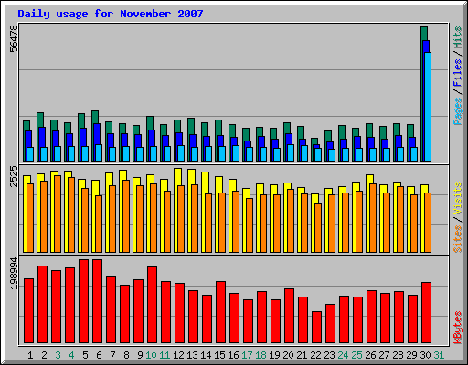 Daily usage for November 2007