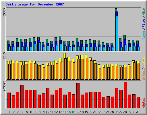 Daily usage for December 2007