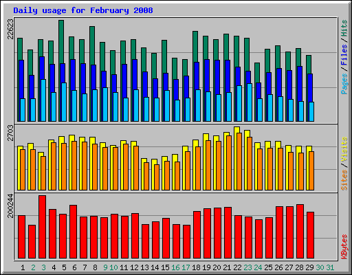 Daily usage for February 2008