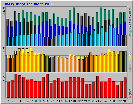 Daily usage for March 2008