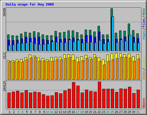 Daily usage for May 2008