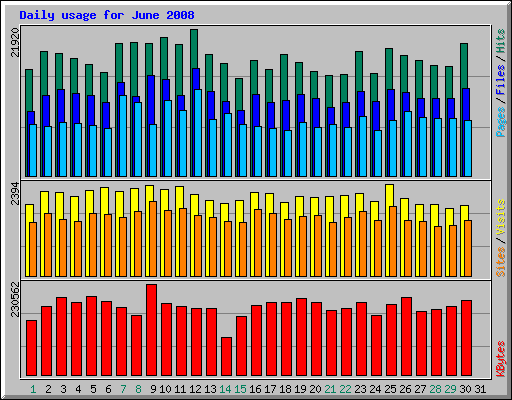 Daily usage for June 2008