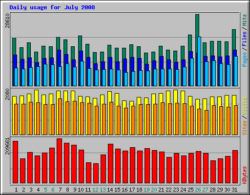 Daily usage for July 2008