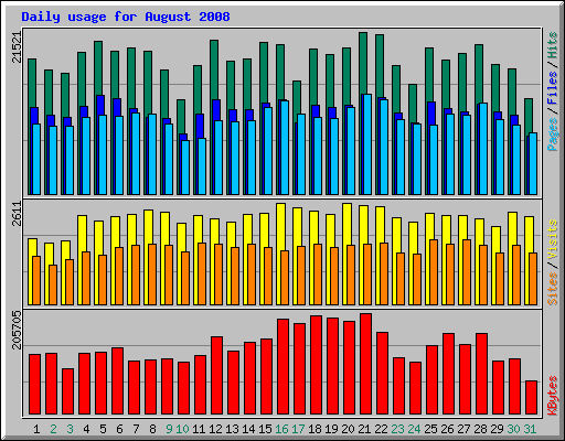 Daily usage for August 2008