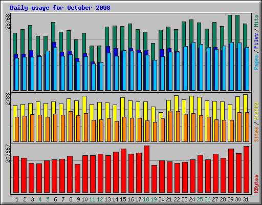 Daily usage for October 2008