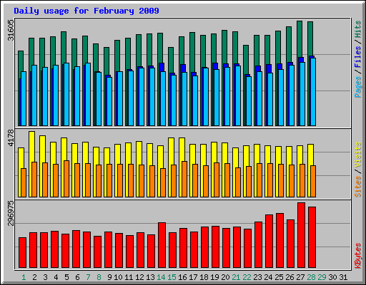 Daily usage for February 2009