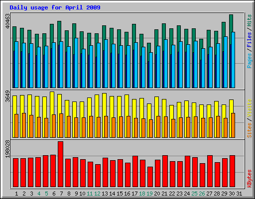 Daily usage for April 2009
