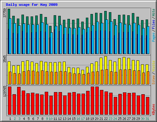 Daily usage for May 2009
