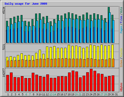 Daily usage for June 2009