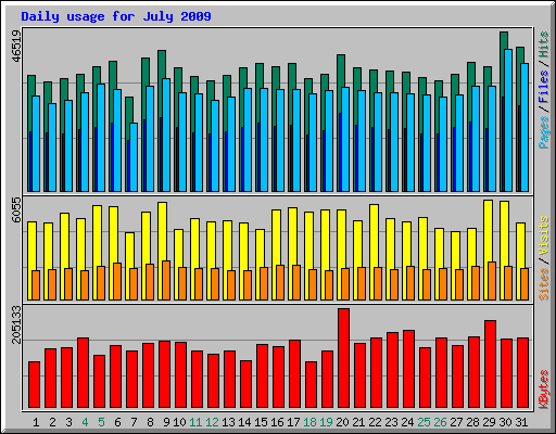 Daily usage for July 2009