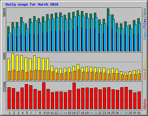 Daily usage for March 2010