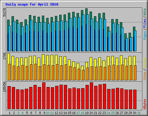 Daily usage for April 2010