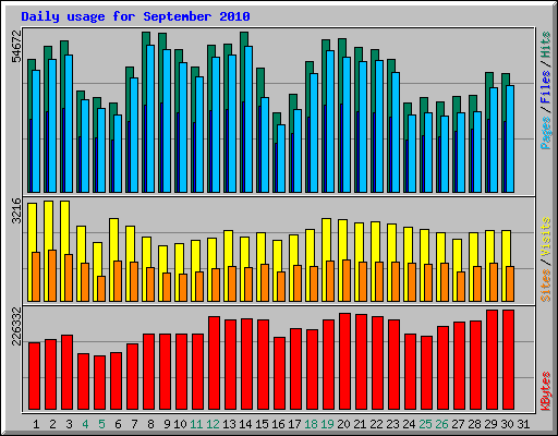 Daily usage for September 2010